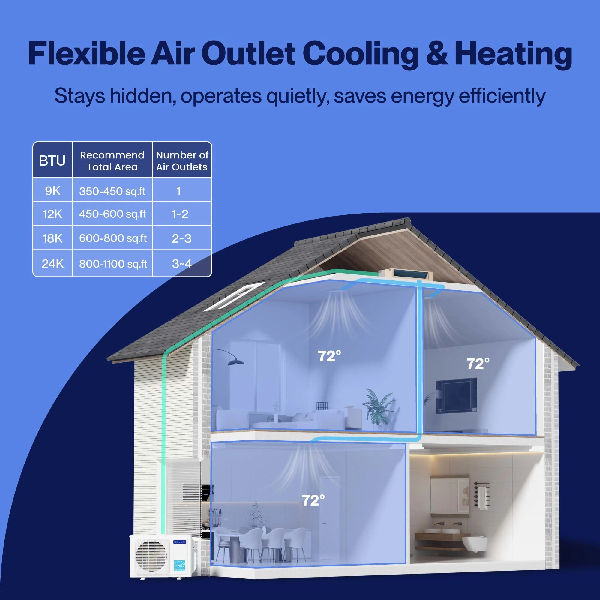 DELLA 41000 BTU Tri-Zone Concealed Ducted Mini Split Heat Pump AC (9.5K + 11K + 22K) - Image 3