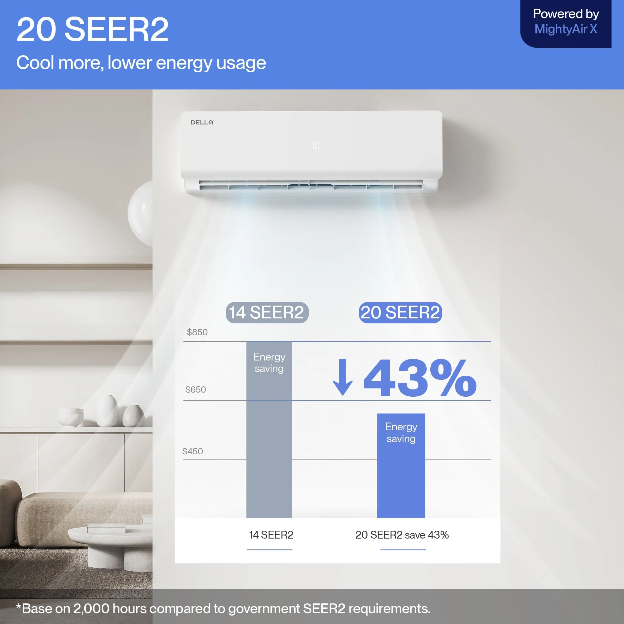 DELLA Vario Series 28000 BTU Tri-Zone Mini Split AC (9K+9K+18k) - Up to 1800 Sq.Ft. - Image 2
